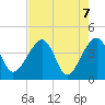 Little St Marys River tide chart for Friday, May 7, 2021