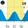 Little St Marys River tide chart for Thursday, June 10, 2021