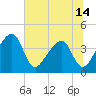 Little St Marys River tide chart for Monday, June 14, 2021