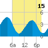 Little St Marys River tide chart for Tuesday, June 15, 2021