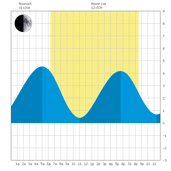 Little St Marys River tide chart for Thursday, June 17, 2021