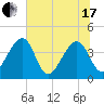 Little St Marys River tide chart for Thursday, June 17, 2021