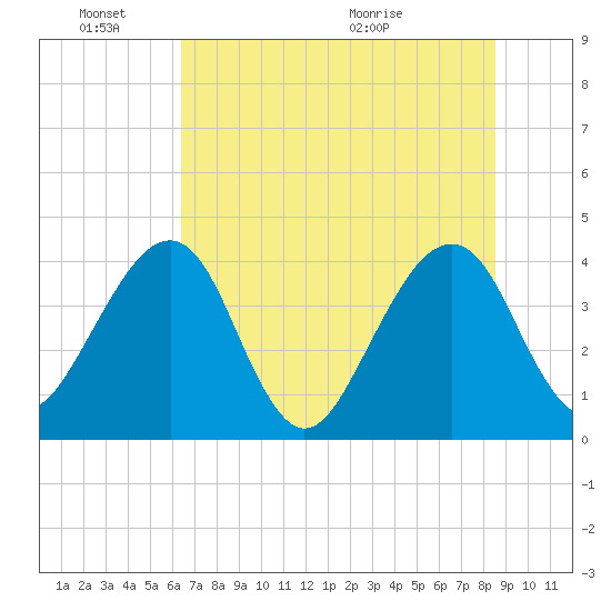 Little St Marys River tide chart for Friday, June 18, 2021