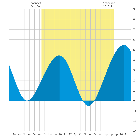 Little St Marys River tide chart for Tuesday, June 22, 2021