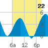 Little St Marys River tide chart for Tuesday, June 22, 2021