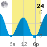 Little St Marys River tide chart for Thursday, June 24, 2021