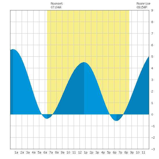 Little St Marys River tide chart for Friday, June 25, 2021