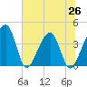 Little St Marys River tide chart for Saturday, June 26, 2021