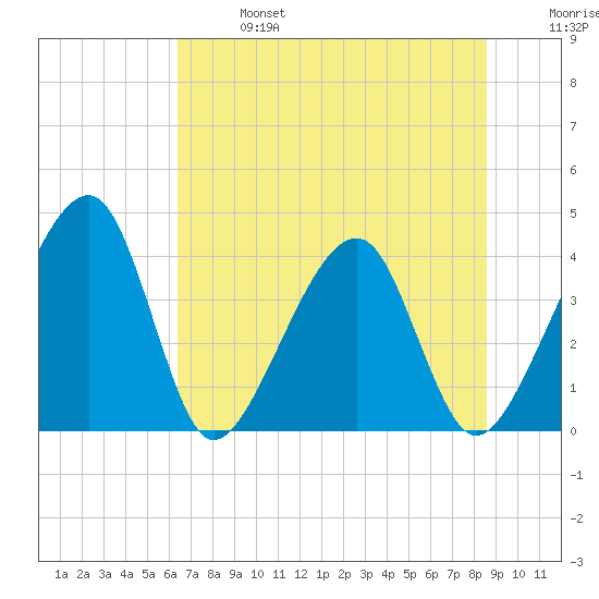 Little St Marys River tide chart for Sunday, June 27, 2021