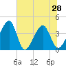 Little St Marys River tide chart for Monday, June 28, 2021