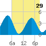 Little St Marys River tide chart for Tuesday, June 29, 2021
