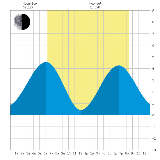 Little St Marys River tide chart for Wednesday, June 2, 2021