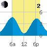 Little St Marys River tide chart for Wednesday, June 2, 2021