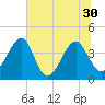 Little St Marys River tide chart for Wednesday, June 30, 2021