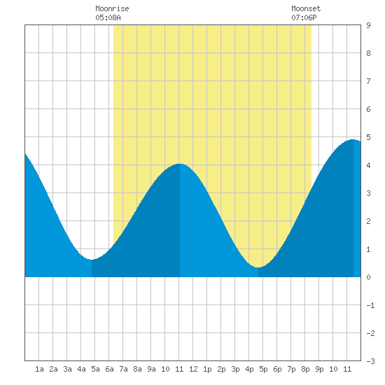 Little St Marys River tide chart for Tuesday, June 8, 2021