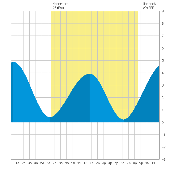 Little St Marys River tide chart for Saturday, July 10, 2021