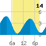 Little St Marys River tide chart for Wednesday, July 14, 2021