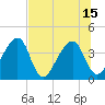 Little St Marys River tide chart for Thursday, July 15, 2021