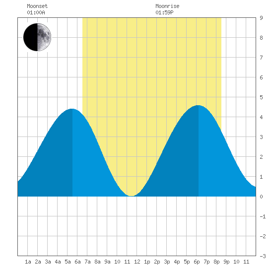 Little St Marys River tide chart for Saturday, July 17, 2021