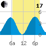 Little St Marys River tide chart for Saturday, July 17, 2021