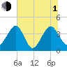 Little St Marys River tide chart for Thursday, July 1, 2021