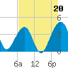Little St Marys River tide chart for Tuesday, July 20, 2021