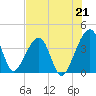 Little St Marys River tide chart for Wednesday, July 21, 2021