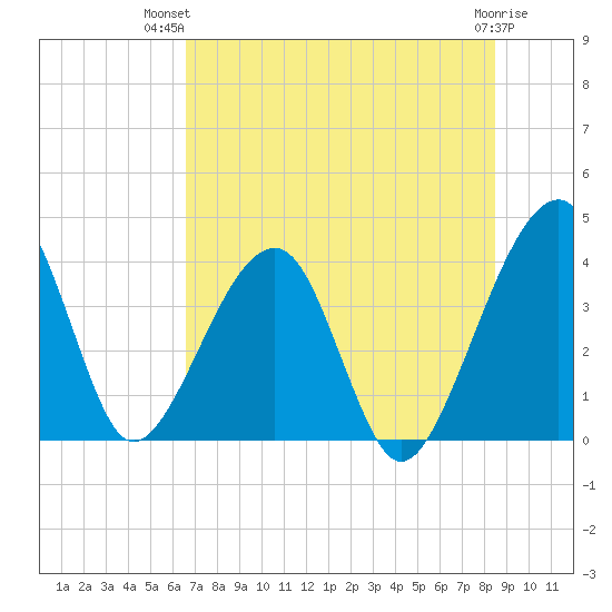 Little St Marys River tide chart for Thursday, July 22, 2021