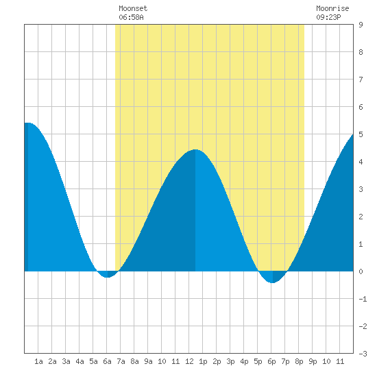 Little St Marys River tide chart for Saturday, July 24, 2021