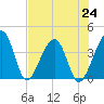 Little St Marys River tide chart for Saturday, July 24, 2021
