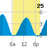 Little St Marys River tide chart for Sunday, July 25, 2021