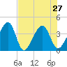 Little St Marys River tide chart for Tuesday, July 27, 2021