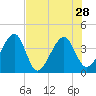 Little St Marys River tide chart for Wednesday, July 28, 2021