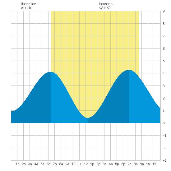 Little St Marys River tide chart for Friday, July 2, 2021