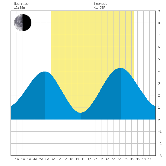 Little St Marys River tide chart for Saturday, July 31, 2021