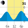 Little St Marys River tide chart for Saturday, July 31, 2021