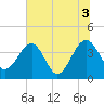 Little St Marys River tide chart for Saturday, July 3, 2021