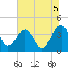 Little St Marys River tide chart for Monday, July 5, 2021