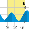 Little St Marys River tide chart for Tuesday, July 6, 2021