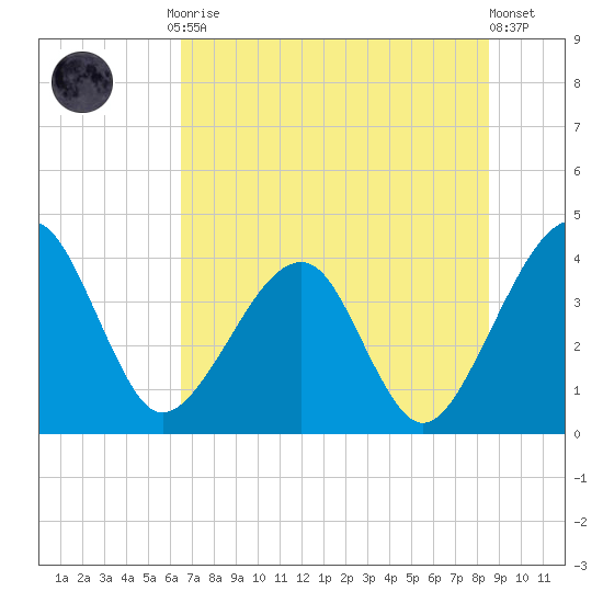 Little St Marys River tide chart for Friday, July 9, 2021