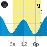 Little St Marys River tide chart for Friday, July 9, 2021