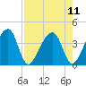 Little St Marys River tide chart for Wednesday, August 11, 2021