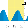 Little St Marys River tide chart for Thursday, August 12, 2021