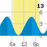 Little St Marys River tide chart for Friday, August 13, 2021