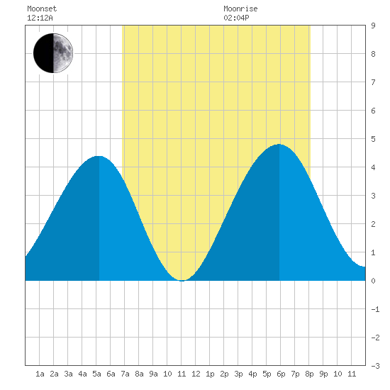 Little St Marys River tide chart for Sunday, August 15, 2021