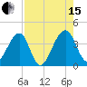 Little St Marys River tide chart for Sunday, August 15, 2021
