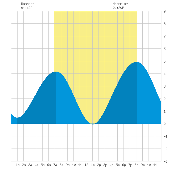Little St Marys River tide chart for Tuesday, August 17, 2021