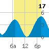 Little St Marys River tide chart for Tuesday, August 17, 2021
