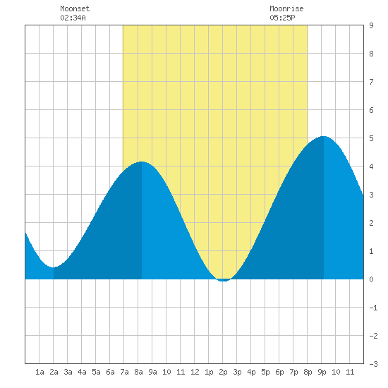 Little St Marys River tide chart for Wednesday, August 18, 2021