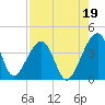 Little St Marys River tide chart for Thursday, August 19, 2021